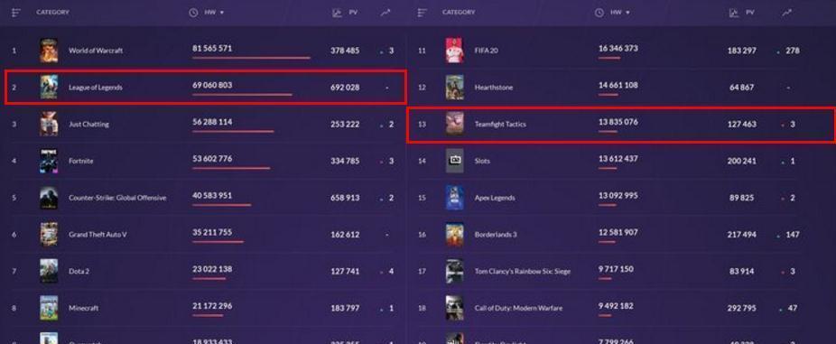 云顶之弈Twitch主播比赛奖金揭晓（电竞大赛奖金金额达惊人数字，谁是最终赢家？）