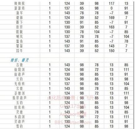 《问道手游五开宠物加点攻略》（打造最强宠物阵容，实力UPUP！）