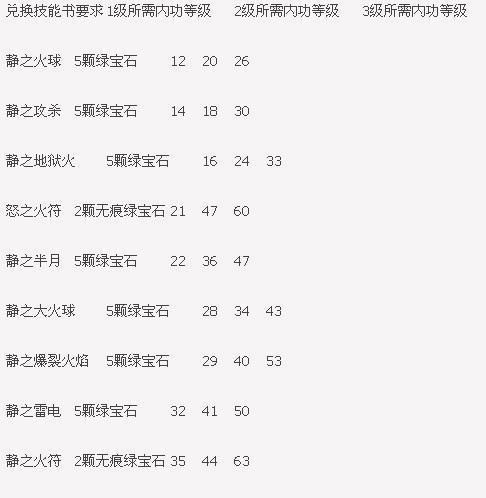 热血传奇手游月卡攻略（充值月卡，畅享游戏特权，一举突破瓶颈）